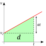 Geometric_interpretation_of_the_constant_acceleration_formula.svg_.png